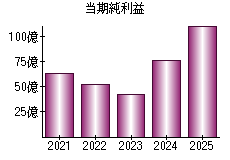 当期純利益