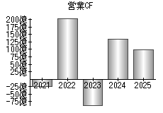 営業活動によるキャッシュフロー
