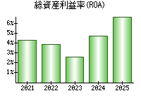 総資産利益率(ROA)