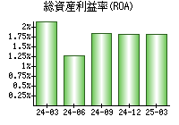 総資産利益率(ROA)