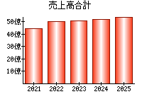 売上高合計