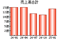 売上高合計