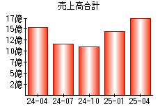 売上高合計