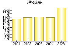 現預金等
