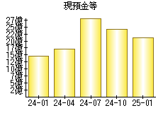 現預金等