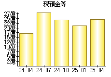 現預金等