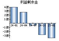 利益剰余金