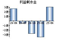 利益剰余金