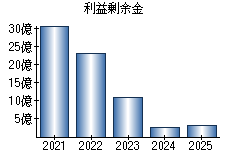 利益剰余金