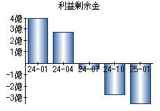 利益剰余金