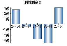 利益剰余金