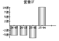 営業活動によるキャッシュフロー