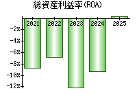 総資産利益率(ROA)