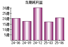 当期純利益