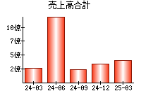 売上高合計