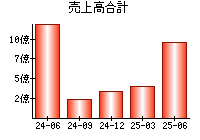 売上高合計