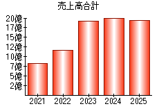 売上高合計