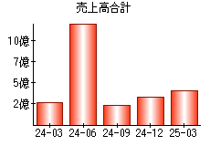 売上高合計