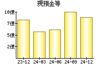 現預金等