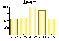 現預金等