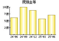 現預金等