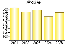 現預金等
