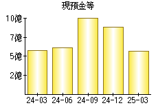 現預金等