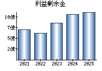 利益剰余金