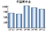 利益剰余金