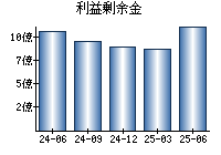 利益剰余金