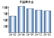 利益剰余金