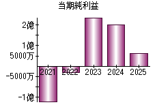 当期純利益