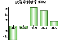 総資産利益率(ROA)