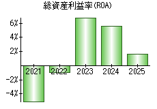総資産利益率(ROA)