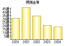現預金等