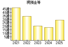 現預金等