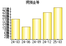 現預金等