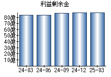 利益剰余金