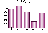 当期純利益