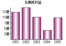 当期純利益