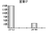 営業活動によるキャッシュフロー