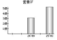 営業活動によるキャッシュフロー