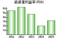 総資産利益率(ROA)