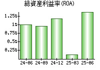 総資産利益率(ROA)