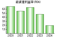 総資産利益率(ROA)
