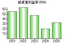 総資産利益率(ROA)
