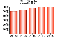売上高合計