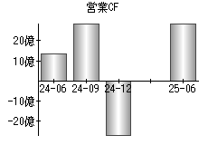 営業活動によるキャッシュフロー