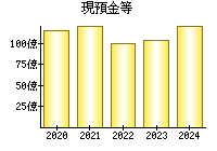 現預金等