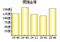現預金等